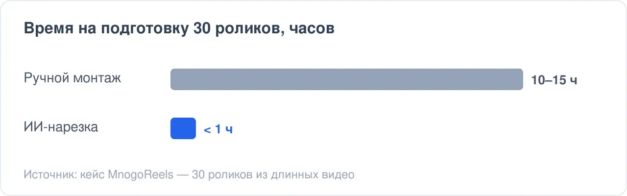 График: время на подготовку 30 роликов — ручной монтаж 10–15 часов против менее 1 часа при нарезке видео на клипы с помощью ИИ