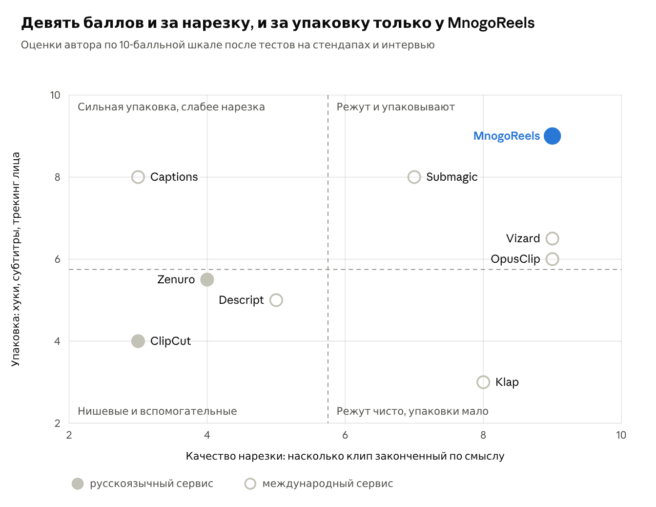 Карта сравнения AI-видеоклиперов: MnogoReels, OpusClip, Vizard, Klap и Submagic по качеству нарезки и упаковке