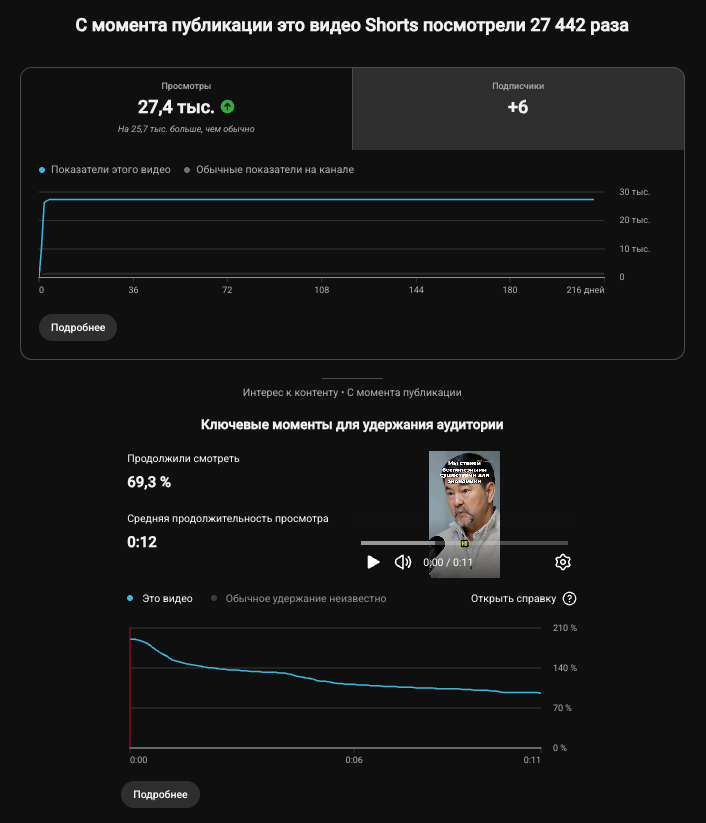Удержание аудитории в YouTube Shorts: 69,3% продолжили смотреть, ролик нарезан в MnogoReels