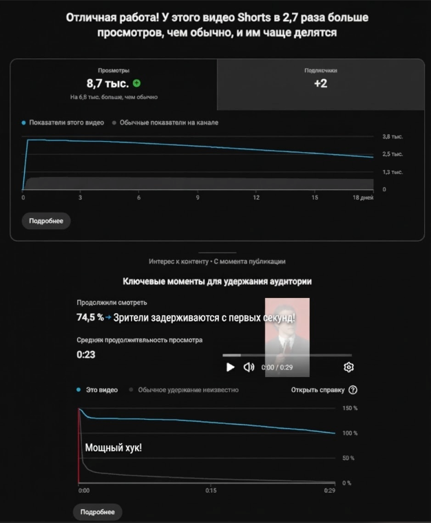 Аналитика YouTube Shorts: ролик из MnogoReels набрал в 2,7 раза больше просмотров, чем обычно