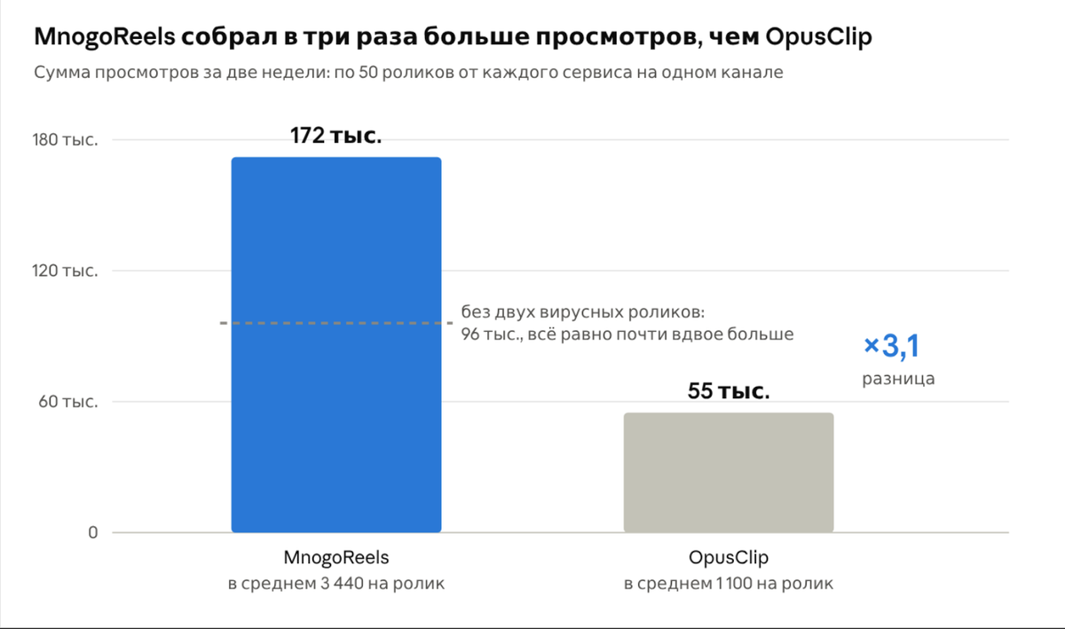 Сравнение просмотров роликов MnogoReels и OpusClip: 172 тысячи против 55 тысяч за две недели